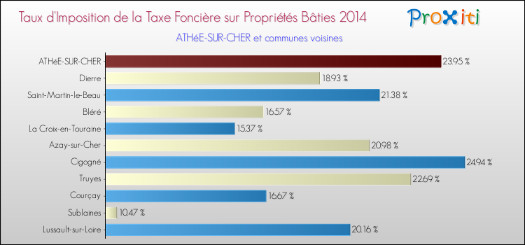 Taux d'imposition de la taxe foncière sur le bati 2014 pour ATHéE-SUR-CHER et les communes proches Comparaison des taux d'imposition de la taxe foncière sur le bati 2014 pour ATHéE-SUR-CHER et les communes voisines