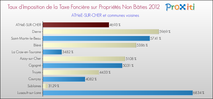 Taux d'imposition de la taxe foncière sur les immeubles et terrains non batis 2012 pour ATHéE-SUR-CHER et les communes proches Comparaison des taux d'imposition de la taxe foncière sur les immeubles et terrains non batis 2012 pour ATHéE-SUR-CHER et les communes voisines