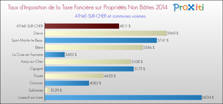 Taux d'imposition de la taxe foncière sur les immeubles et terrains non batis 2014 pour ATHéE-SUR-CHER et les communes proches Comparaison des taux d'imposition de la taxe foncière sur les immeubles et terrains non batis 2014 pour ATHéE-SUR-CHER et les communes voisines