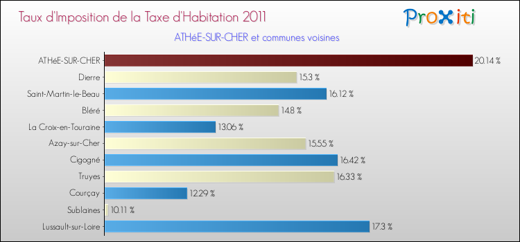 Taux d'imposition de la taxe d'habitation 2011 pour ATHéE-SUR-CHER et les communes proches Comparaison des taux d'imposition de la taxe d'habitation 2011 pour ATHéE-SUR-CHER et les communes voisines