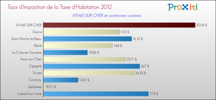 Taux d'imposition de la taxe d'habitation 2012 pour ATHéE-SUR-CHER et les communes proches Comparaison des taux d'imposition de la taxe d'habitation 2012 pour ATHéE-SUR-CHER et les communes voisines