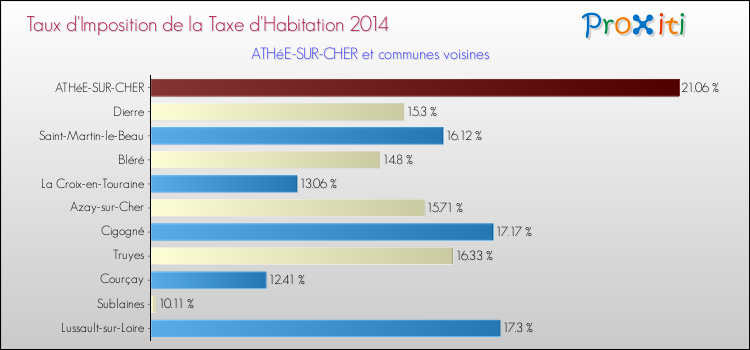 Taux d'imposition de la taxe d'habitation 2014 pour ATHéE-SUR-CHER et les communes proches Comparaison des taux d'imposition de la taxe d'habitation 2014 pour ATHéE-SUR-CHER et les communes voisines
