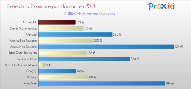 Dette par habitant de la commune en 2014 pour AUTRèCHE et les communes proches Comparaison de la dette par habitant de la commune en 2014 pour AUTRèCHE et les communes voisines