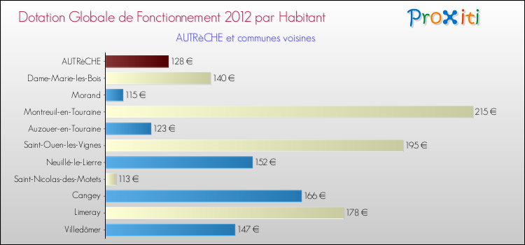 Montant des dotations globales de fonctionnement DGF par Habitant pour AUTRèCHE et les communes proches Comparaison des des dotations globales de fonctionnement DGF par habitant pour AUTRèCHE et les communes voisines
