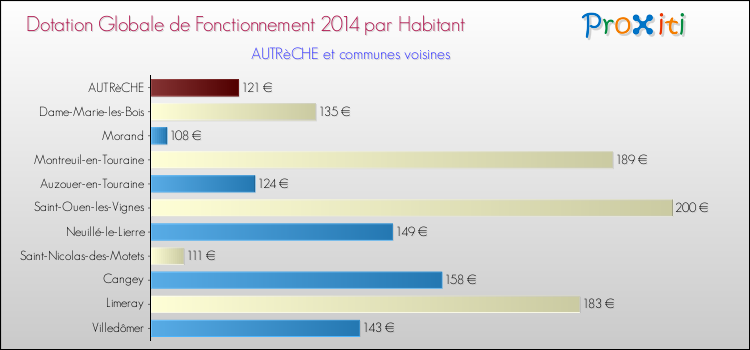 Montant des dotations globales de fonctionnement DGF par Habitant pour AUTRèCHE et les communes proches en 2014. Comparaison des des dotations globales de fonctionnement DGF par habitant pour AUTRèCHE et les communes voisines en 2014.