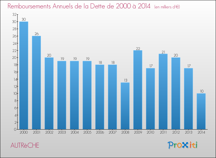 Evolution de l'annuité de la dette pour la commune de AUTRèCHE de 2000 à 2014 Annuités de la dette pour AUTRèCHE de 2000 à 2014