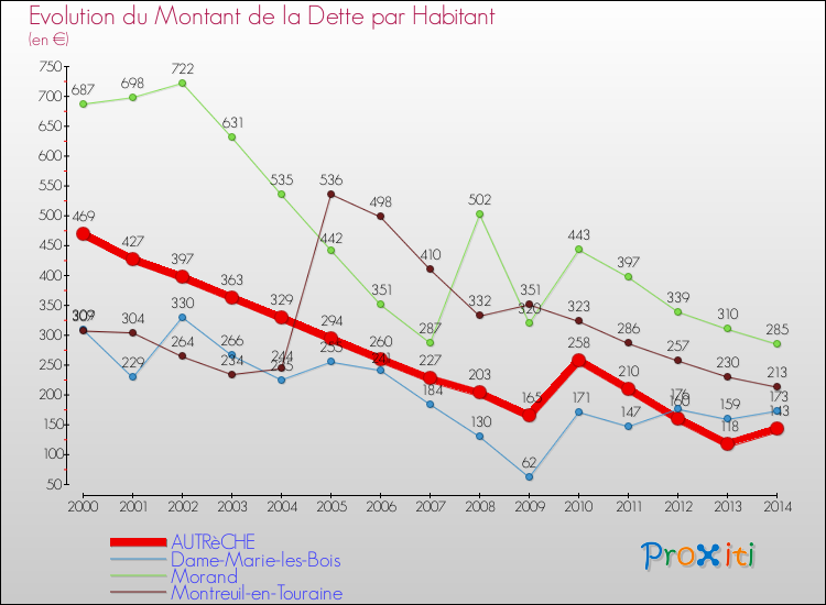 Evolution de la dette par habitant pour la commune de AUTRèCHE et les communes proches de 2000 à 2014 Comparaison de la dette par habitant pour AUTRèCHE et les communes voisines de 2000 à 2014