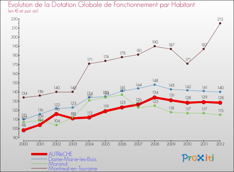 Evolution et montant de la dotation globale de fonctionnement par Habitant pour AUTRèCHE et les communes proches Comparaison des dotations globales de fonctionnement par habitant pour AUTRèCHE et les communes voisines
