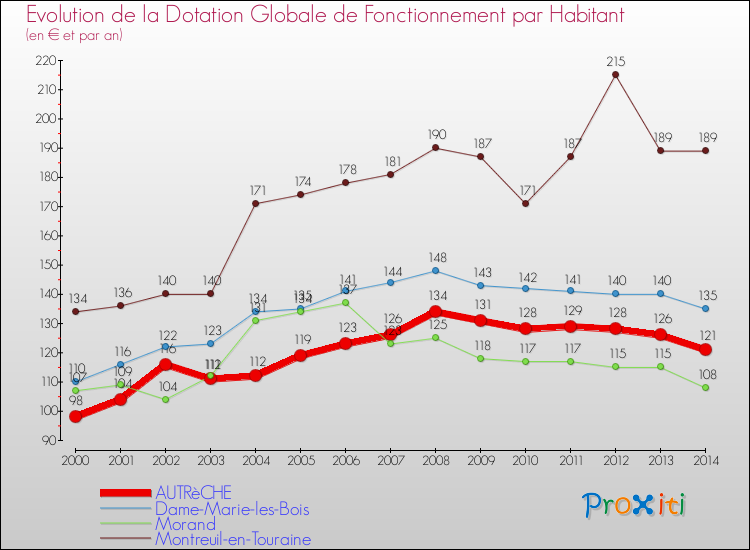 Evolution et montant de la dotation globale de fonctionnement par Habitant pour AUTRèCHE et les communes proches de 2000 à 2014. Comparaison des dotations globales de fonctionnement par habitant pour AUTRèCHE et les communes voisines de 2000 à 2014.