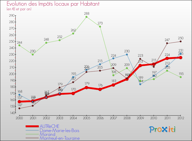 Evolution et montant des impôts locaux par Habitant pour AUTRèCHE et les communes proches Comparaison des impôts locaux par habitant pour AUTRèCHE et les communes voisines