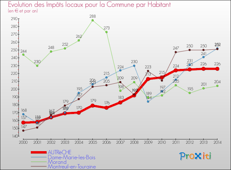 Evolution et montant des impôts locaux par Habitant pour AUTRèCHE et les communes proches de 2000 à 2014 Comparaison des impôts locaux par habitant pour AUTRèCHE et les communes voisines de 2000 à 2014