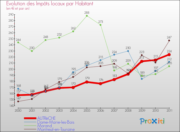Evolution et montant des impôts locaux par Habitant pour AUTRèCHE et les communes proches Comparaison des impôts locaux par habitant pour AUTRèCHE et les communes voisines