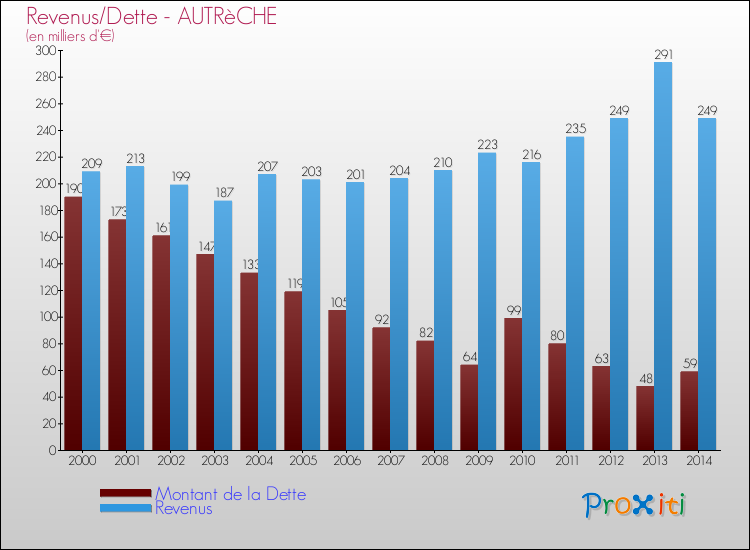 Evolution comparée de la dette et des revenus pour la commune de AUTRèCHE de 2000 à 2014 Comparaison de la dette et des revenus pour AUTRèCHE de 2000 à 2014