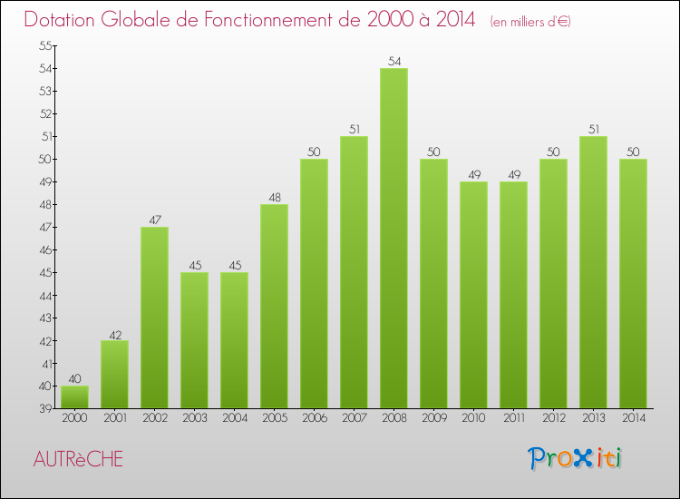 Evolution du montant de la Dotation Globale de Fonctionnement pour la commune de AUTRèCHE de 2000 à 2014 Evolution du montant de la Dotation Globale de Fonctionnement pour AUTRèCHE de 2000 à 2014