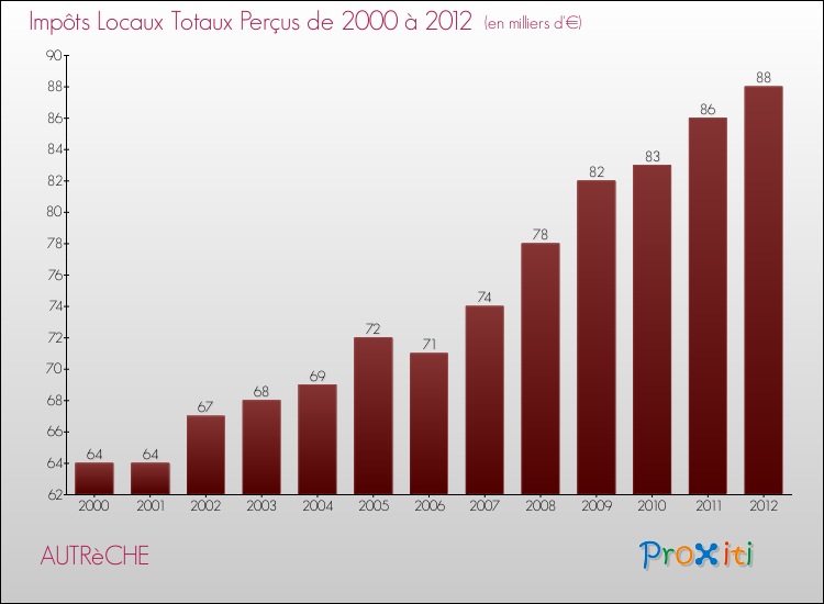 Evolution des Impôts Locaux pour la commune de AUTRèCHE de 2000 à 2012 Evolution des Impôts Locaux pour AUTRèCHE de 2000 à 2012