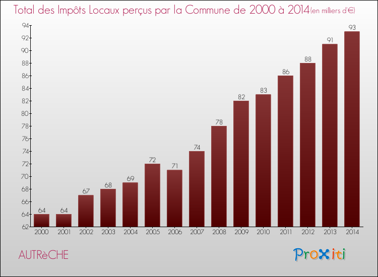 Evolution des Impôts Locaux pour la commune de AUTRèCHE de 2000 à 2014 Evolution des Impôts Locaux pour AUTRèCHE de 2000 à 2014