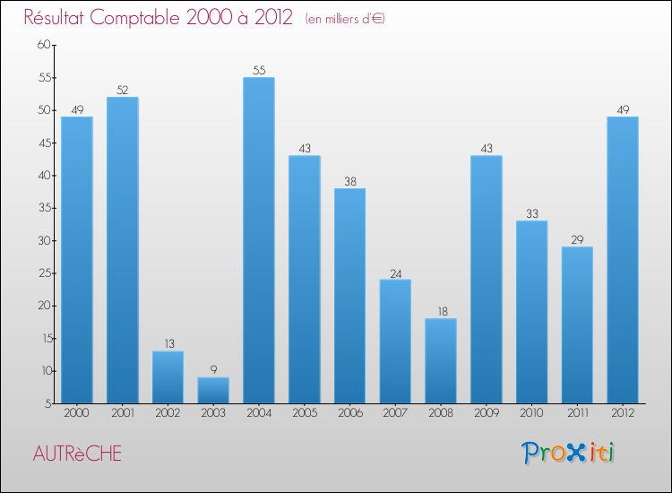 Evolution du résultat comptable pour la commune de AUTRèCHE de 2000 à 2012 Evolution du résultat comptable pour AUTRèCHE de 2000 à 2012