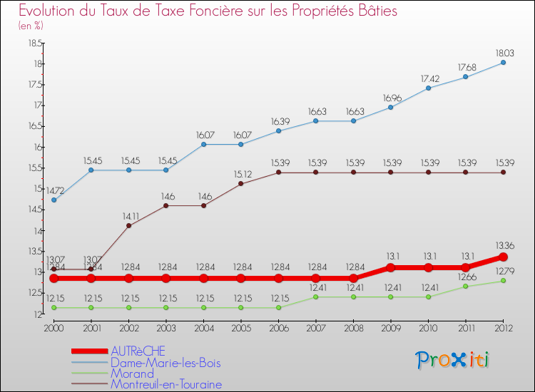 Evolution du taux de la taxe foncière sur le bati pour AUTRèCHE et les communes proches de 2000 à 2012 Comparaison des taux de taxe foncière sur le bati pour AUTRèCHE et les communes voisines de 2000 à 2012