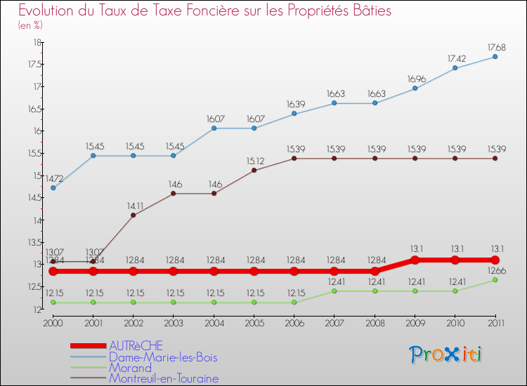 Evolution du taux de la taxe foncière sur le bati pour AUTRèCHE et les communes proches Comparaison des taux de taxe foncière sur le bati pour AUTRèCHE et les communes voisines