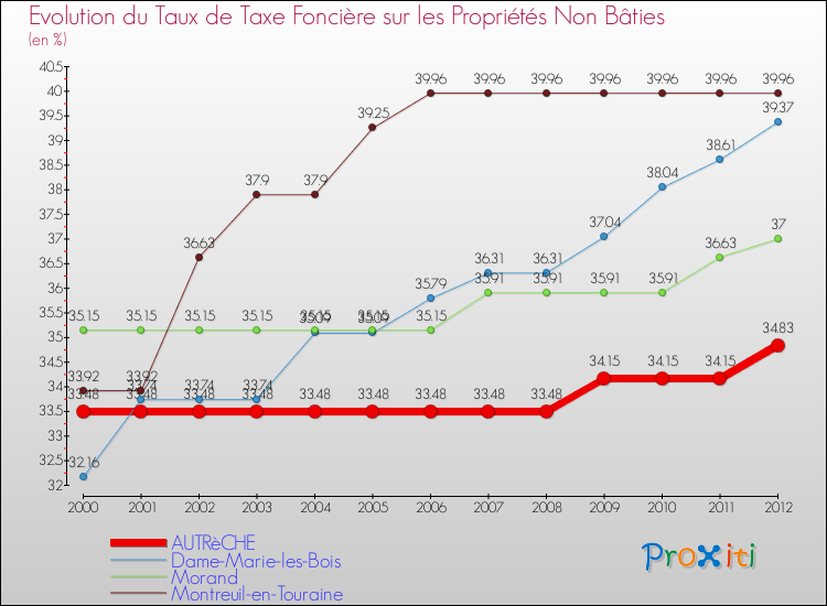 Evolution du taux de la taxe foncière sur les immeubles et terrains non batis pour AUTRèCHE et les communes proches de 2000 à 2012 Comparaison des taux de la taxe foncière sur les immeubles et terrains non batis pour AUTRèCHE et les communes voisines de 2000 à 2012