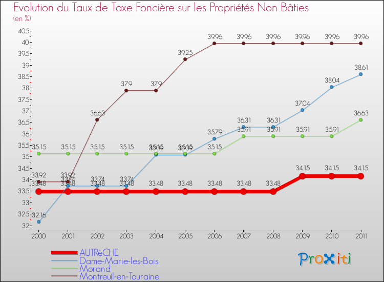 Evolution du taux de la taxe foncière sur les immeubles et terrains non batis pour AUTRèCHE et les communes proches Comparaison des taux de la taxe foncière sur les immeubles et terrains non batis pour AUTRèCHE et les communes voisines