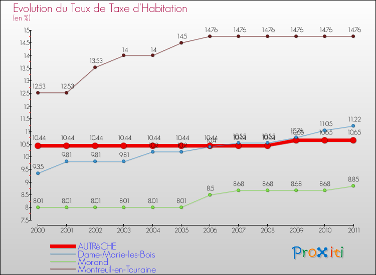 Evolution du taux de la taxe d'habitation pour AUTRèCHE et les communes proches Comparaison des taux de la taxe d'habitation pour AUTRèCHE et les communes voisines