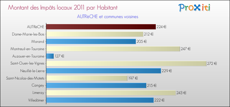 Montant des impôts locaux par Habitant pour AUTRèCHE et les communes proches Comparaison des impôts locaux par habitant pour AUTRèCHE et les communes voisines