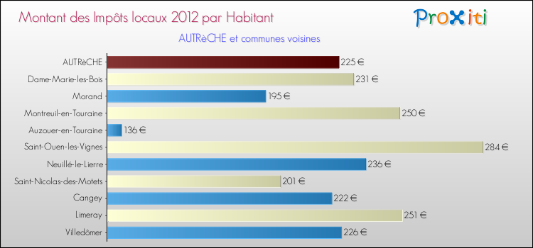 Montant des impôts locaux par Habitant pour AUTRèCHE et les communes proches Comparaison des impôts locaux par habitant pour AUTRèCHE et les communes voisines