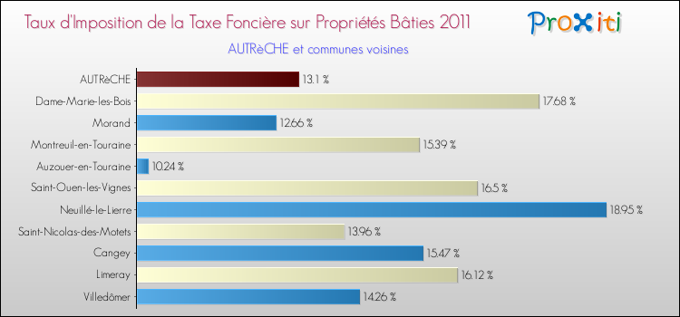 Taux d'imposition de la taxe foncière sur le bati 2011 pour AUTRèCHE et les communes proches Comparaison des taux d'imposition de la taxe foncière sur le bati 2011 pour AUTRèCHE et les communes voisines