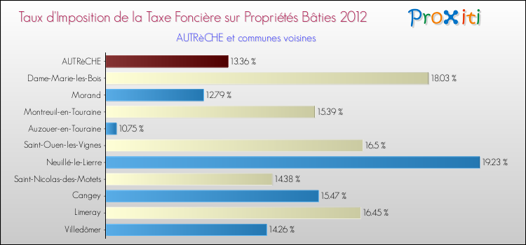 Taux d'imposition de la taxe foncière sur le bati 2012 pour AUTRèCHE et les communes proches Comparaison des taux d'imposition de la taxe foncière sur le bati 2012 pour AUTRèCHE et les communes voisines