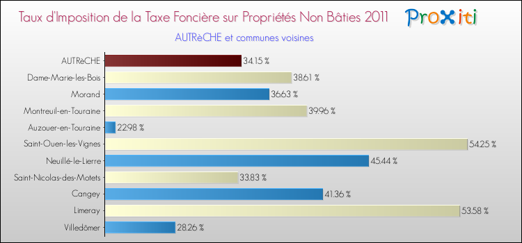 Taux d'imposition de la taxe foncière sur les immeubles et terrains non batis 2011 pour AUTRèCHE et les communes proches Comparaison des taux d'imposition de la taxe foncière sur les immeubles et terrains non batis 2011 pour AUTRèCHE et les communes voisines