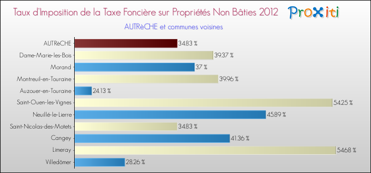 Taux d'imposition de la taxe foncière sur les immeubles et terrains non batis 2012 pour AUTRèCHE et les communes proches Comparaison des taux d'imposition de la taxe foncière sur les immeubles et terrains non batis 2012 pour AUTRèCHE et les communes voisines