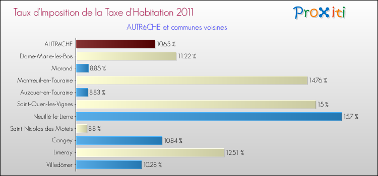 Taux d'imposition de la taxe d'habitation 2011 pour AUTRèCHE et les communes proches Comparaison des taux d'imposition de la taxe d'habitation 2011 pour AUTRèCHE et les communes voisines