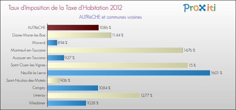 Taux d'imposition de la taxe d'habitation 2012 pour AUTRèCHE et les communes proches Comparaison des taux d'imposition de la taxe d'habitation 2012 pour AUTRèCHE et les communes voisines