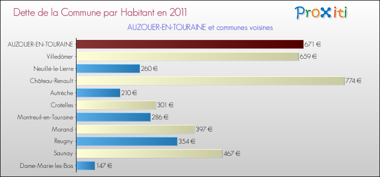 Dette par habitant de la commune en 2011 pour AUZOUER-EN-TOURAINE et les communes proches Comparaison de la dette par habitant de la commune en 2011 pour AUZOUER-EN-TOURAINE et les communes voisines