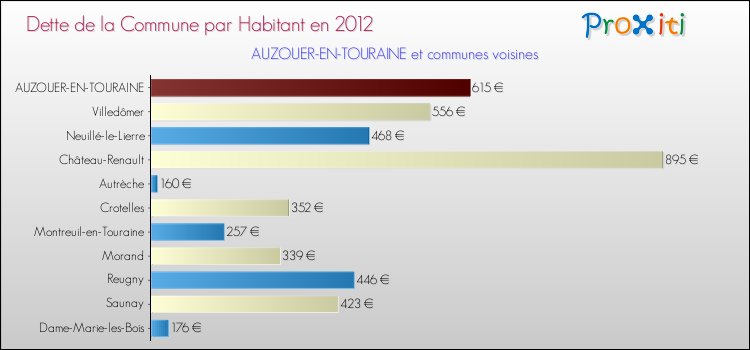 Dette par habitant de la commune en 2012 pour AUZOUER-EN-TOURAINE et les communes proches Comparaison de la dette par habitant de la commune en 2012 pour AUZOUER-EN-TOURAINE et les communes voisines