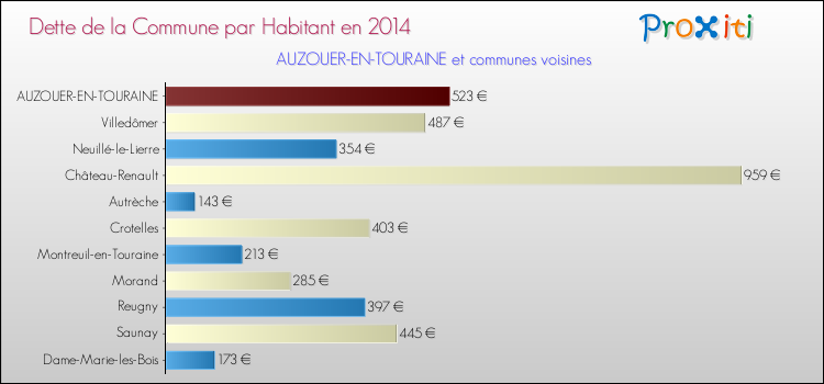 Dette par habitant de la commune en 2014 pour AUZOUER-EN-TOURAINE et les communes proches Comparaison de la dette par habitant de la commune en 2014 pour AUZOUER-EN-TOURAINE et les communes voisines