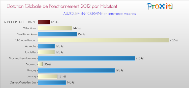 Montant des dotations globales de fonctionnement DGF par Habitant pour AUZOUER-EN-TOURAINE et les communes proches Comparaison des des dotations globales de fonctionnement DGF par habitant pour AUZOUER-EN-TOURAINE et les communes voisines