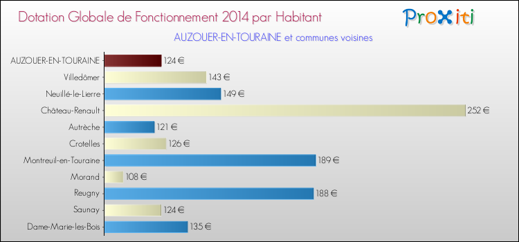 Montant des dotations globales de fonctionnement DGF par Habitant pour AUZOUER-EN-TOURAINE et les communes proches en 2014. Comparaison des des dotations globales de fonctionnement DGF par habitant pour AUZOUER-EN-TOURAINE et les communes voisines en 2014.