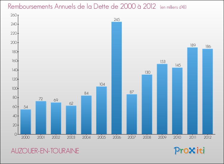 Evolution de l'annuité de la dette pour la commune de AUZOUER-EN-TOURAINE de 2000 à 2012 Annuités de la dette pour AUZOUER-EN-TOURAINE de 2000 à 2012
