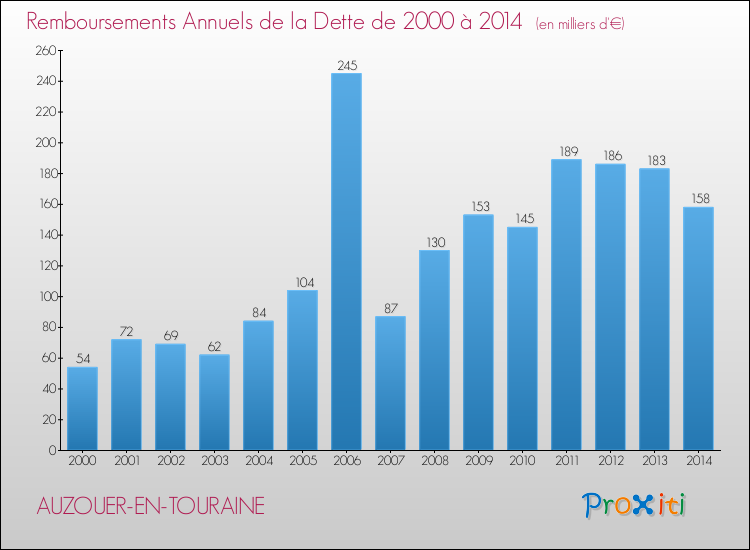 Evolution de l'annuité de la dette pour la commune de AUZOUER-EN-TOURAINE de 2000 à 2014 Annuités de la dette pour AUZOUER-EN-TOURAINE de 2000 à 2014