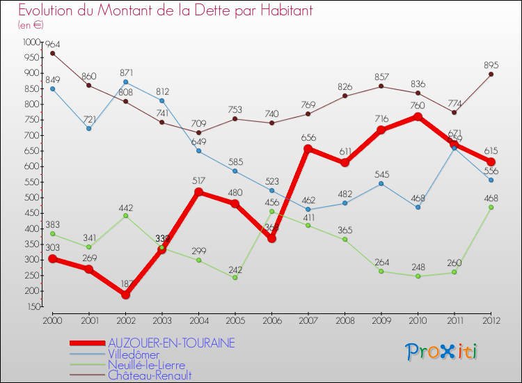 Evolution de la dette par habitant pour la commune de AUZOUER-EN-TOURAINE et les communes proches de 2000 à 2012 Comparaison de la dette par habitant pour AUZOUER-EN-TOURAINE et les communes voisines de 2000 à 2012