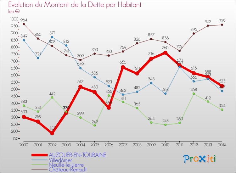 Evolution de la dette par habitant pour la commune de AUZOUER-EN-TOURAINE et les communes proches de 2000 à 2014 Comparaison de la dette par habitant pour AUZOUER-EN-TOURAINE et les communes voisines de 2000 à 2014