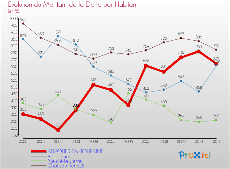 Evolution de la dette par habitant pour la commune de AUZOUER-EN-TOURAINE et les communes proches Comparaison de la dette par habitant pour AUZOUER-EN-TOURAINE et les communes voisines