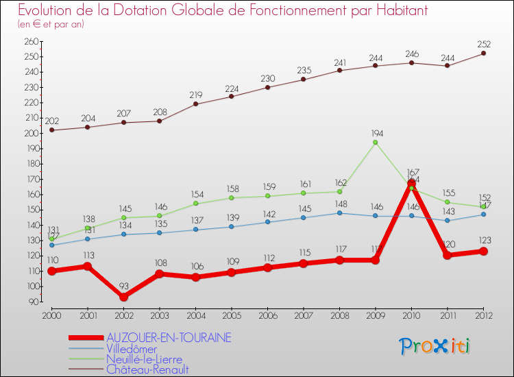 Evolution et montant de la dotation globale de fonctionnement par Habitant pour AUZOUER-EN-TOURAINE et les communes proches Comparaison des dotations globales de fonctionnement par habitant pour AUZOUER-EN-TOURAINE et les communes voisines