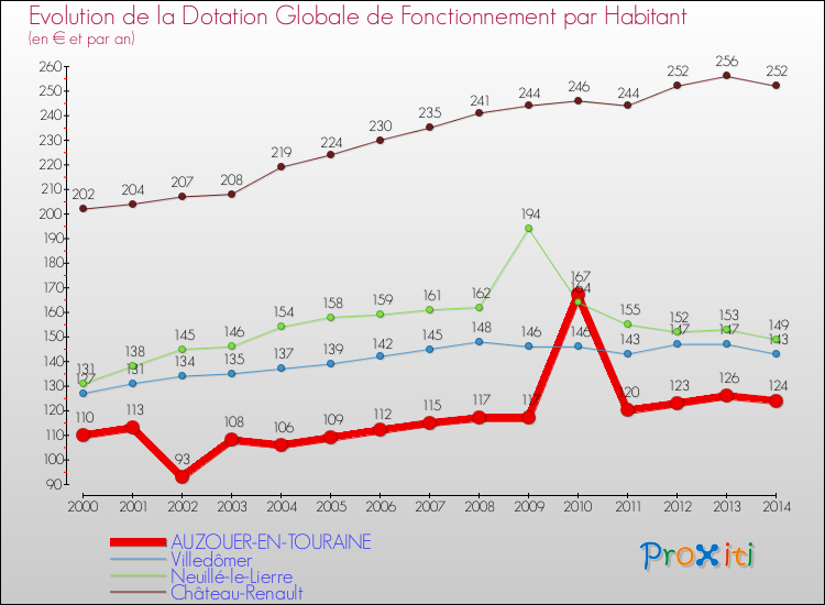 Evolution et montant de la dotation globale de fonctionnement par Habitant pour AUZOUER-EN-TOURAINE et les communes proches de 2000 à 2014. Comparaison des dotations globales de fonctionnement par habitant pour AUZOUER-EN-TOURAINE et les communes voisines de 2000 à 2014.