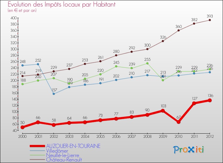 Evolution et montant des impôts locaux par Habitant pour AUZOUER-EN-TOURAINE et les communes proches Comparaison des impôts locaux par habitant pour AUZOUER-EN-TOURAINE et les communes voisines