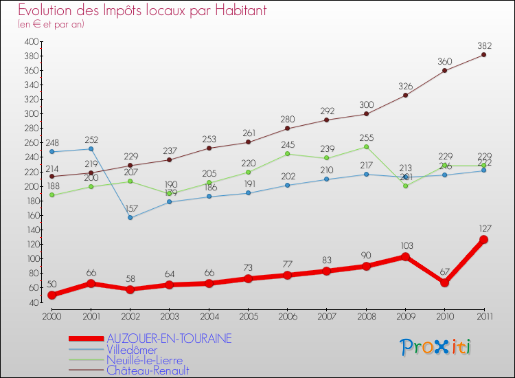 Evolution et montant des impôts locaux par Habitant pour AUZOUER-EN-TOURAINE et les communes proches Comparaison des impôts locaux par habitant pour AUZOUER-EN-TOURAINE et les communes voisines
