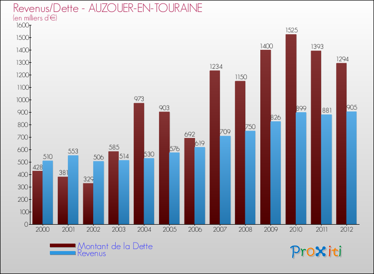Evolution comparée de la dette et des revenus pour la commune de AUZOUER-EN-TOURAINE de 2000 à 2012 Comparaison de la dette et des revenus pour AUZOUER-EN-TOURAINE de 2000 à 2012