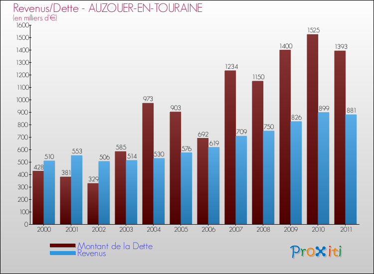 Evolution comparée de la dette et des revenus pour la commune de AUZOUER-EN-TOURAINE de 2000 à 2011 Comparaison de la dette et des revenus pour AUZOUER-EN-TOURAINE de 2000 à 2011